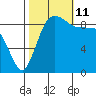 Foulweather Bluff tide chart for Friday, October 11, 2024