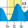 Foulweather Bluff tide chart for Sunday, October 13, 2024