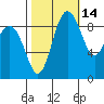 Foulweather Bluff tide chart for Monday, October 14, 2024