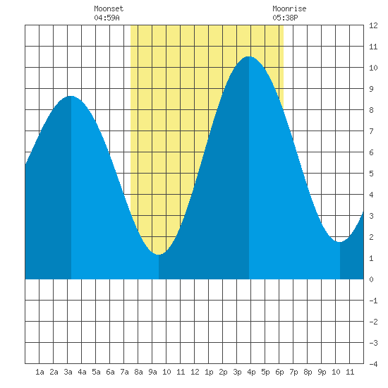 Foulweather Bluff tide chart for Tuesday, October 15, 2024