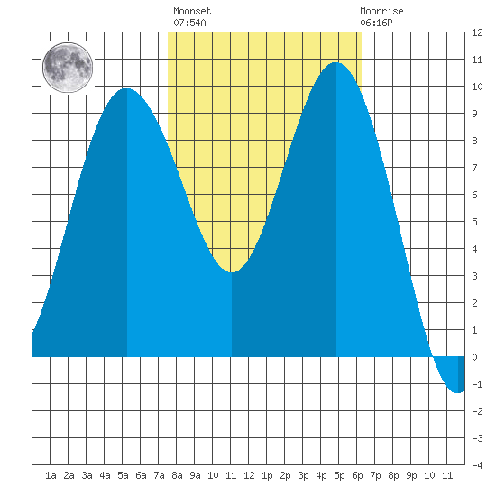 Foulweather Bluff tide chart for Thursday, October 17, 2024