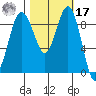 Foulweather Bluff tide chart for Thursday, October 17, 2024