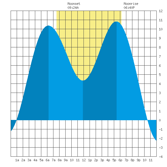 Foulweather Bluff tide chart for Friday, October 18, 2024