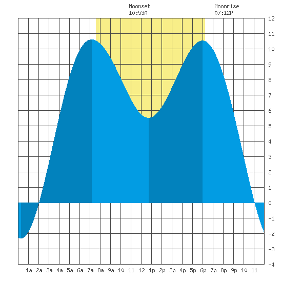 Foulweather Bluff tide chart for Saturday, October 19, 2024