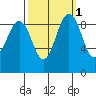 Foulweather Bluff tide chart for Tuesday, October 1, 2024