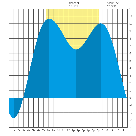 Foulweather Bluff tide chart for Sunday, October 20, 2024