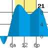 Foulweather Bluff tide chart for Monday, October 21, 2024