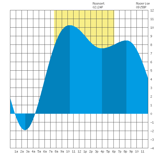 Foulweather Bluff tide chart for Tuesday, October 22, 2024