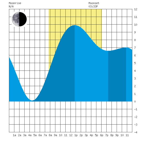 Foulweather Bluff tide chart for Thursday, October 24, 2024