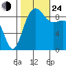 Foulweather Bluff tide chart for Thursday, October 24, 2024
