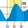 Foulweather Bluff tide chart for Friday, October 25, 2024
