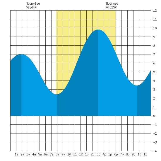 Foulweather Bluff tide chart for Sunday, October 27, 2024