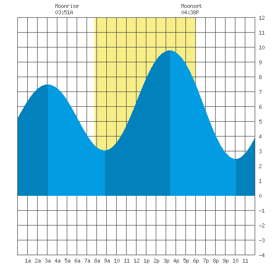 Foulweather Bluff tide chart for Monday, October 28, 2024