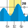 Foulweather Bluff tide chart for Monday, October 28, 2024
