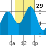 Foulweather Bluff tide chart for Tuesday, October 29, 2024