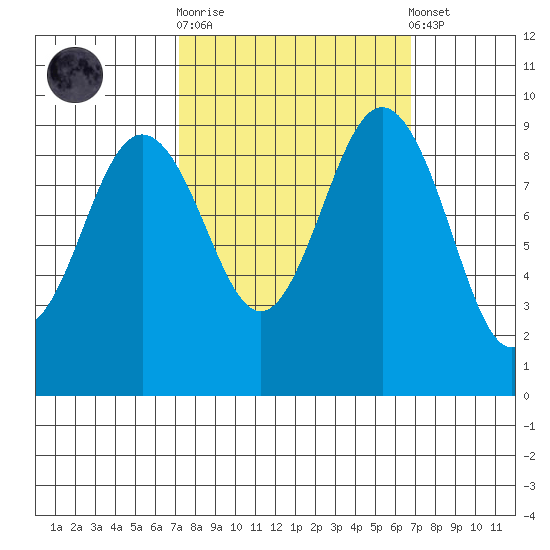 Foulweather Bluff tide chart for Wednesday, October 2, 2024