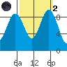 Foulweather Bluff tide chart for Wednesday, October 2, 2024