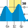 Foulweather Bluff tide chart for Wednesday, October 30, 2024