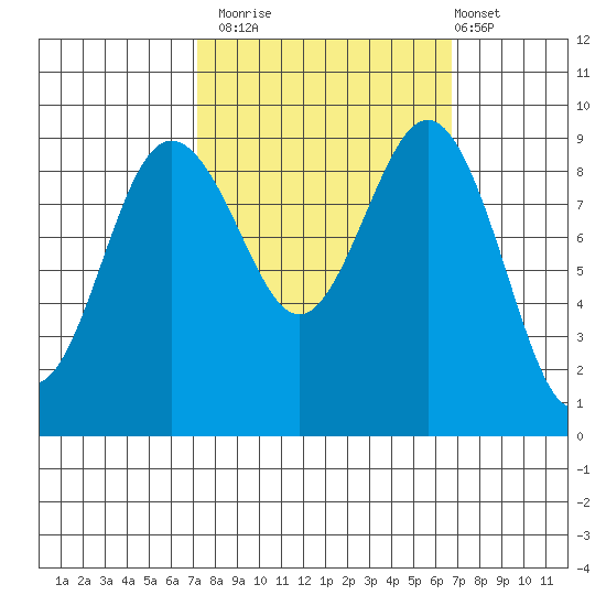Foulweather Bluff tide chart for Thursday, October 3, 2024