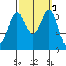 Foulweather Bluff tide chart for Thursday, October 3, 2024