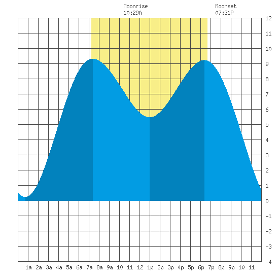 Foulweather Bluff tide chart for Saturday, October 5, 2024