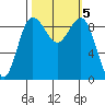 Foulweather Bluff tide chart for Saturday, October 5, 2024
