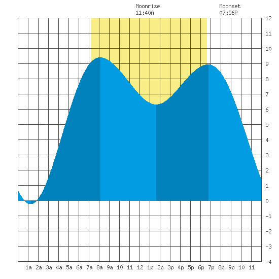Foulweather Bluff tide chart for Sunday, October 6, 2024
