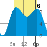 Foulweather Bluff tide chart for Sunday, October 6, 2024