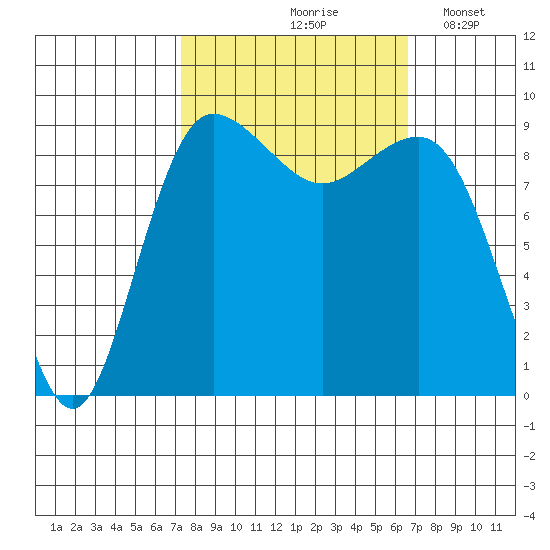 Foulweather Bluff tide chart for Monday, October 7, 2024