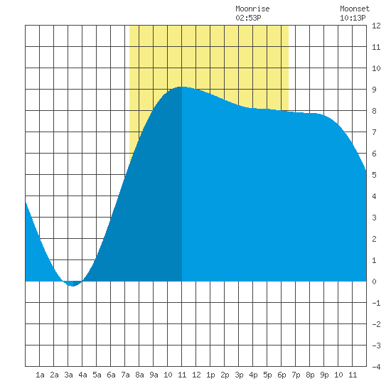 Foulweather Bluff tide chart for Wednesday, October 9, 2024