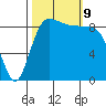 Foulweather Bluff tide chart for Wednesday, October 9, 2024