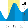 Foulweather Bluff tide chart for Sunday, November 10, 2024