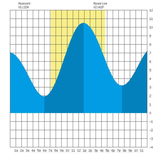 Foulweather Bluff tide chart for Monday, November 11, 2024