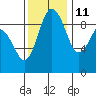 Foulweather Bluff tide chart for Monday, November 11, 2024