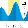 Foulweather Bluff tide chart for Tuesday, November 12, 2024