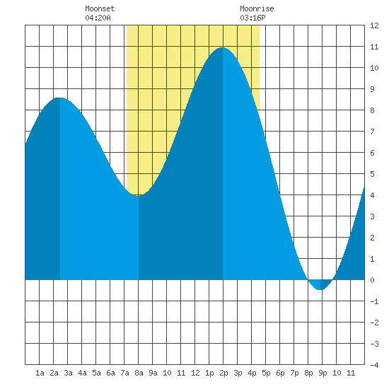 Foulweather Bluff tide chart for Wednesday, November 13, 2024