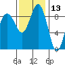 Foulweather Bluff tide chart for Wednesday, November 13, 2024
