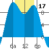 Foulweather Bluff tide chart for Sunday, November 17, 2024