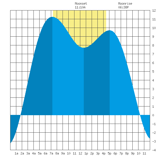 Foulweather Bluff tide chart for Monday, November 18, 2024
