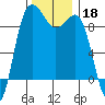 Foulweather Bluff tide chart for Monday, November 18, 2024