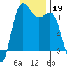 Foulweather Bluff tide chart for Tuesday, November 19, 2024