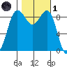 Foulweather Bluff tide chart for Friday, November 1, 2024