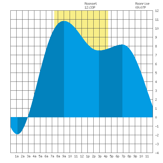 Foulweather Bluff tide chart for Wednesday, November 20, 2024