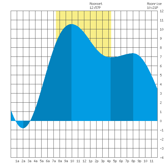 Foulweather Bluff tide chart for Thursday, November 21, 2024