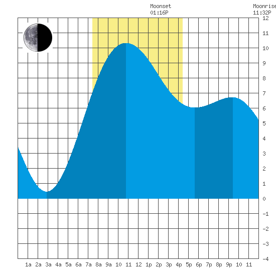 Foulweather Bluff tide chart for Friday, November 22, 2024