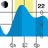 Foulweather Bluff tide chart for Friday, November 22, 2024