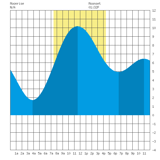 Foulweather Bluff tide chart for Saturday, November 23, 2024