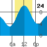 Foulweather Bluff tide chart for Sunday, November 24, 2024