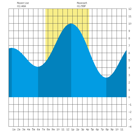 Foulweather Bluff tide chart for Monday, November 25, 2024