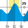 Foulweather Bluff tide chart for Monday, November 25, 2024